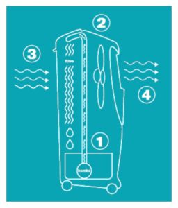 Evaporative Cooling